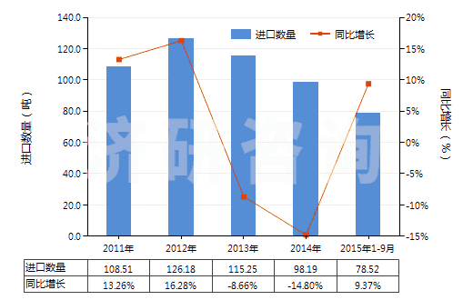 2011-2015年9月中國乙基香草醛(HS29124200)進口量及增速統(tǒng)計